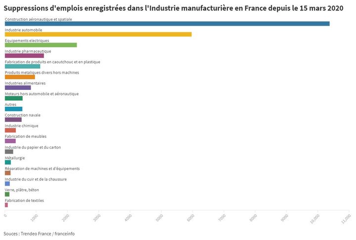 Les suppressions d'emplois enregistrées dans l'industrie manufacturière en France depuis le 15 mars 2020. (THOMAS DESTELLE / FRANCEINFO)