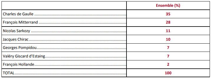 Classement Ifop 2013 des meilleurs présidents de la Ve République. (IFOP)