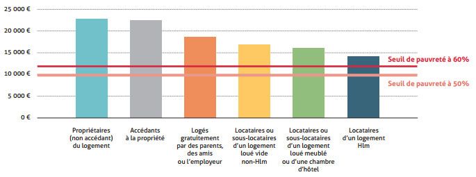 &nbsp; (Niveau de vie annuel médian des ménages selon leur statut d'occupation © Union sociale pour l'habitat)