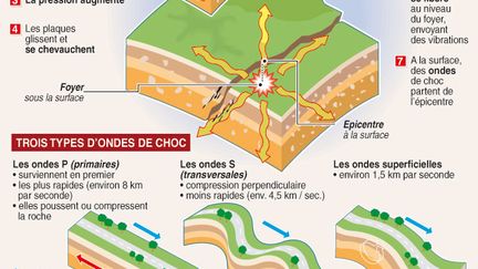 Schémas expliquant le mécanisme des séismes et des ondes sismiques (AFP)