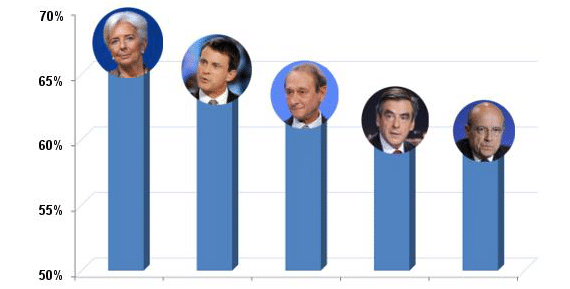 Avec 69% d'opinions positives dans le barom&egrave;tre Ifop de novembre 2012, Christine Lagarde est la personnalit&eacute; politique pr&eacute;f&eacute;r&eacute;e des Fran&ccedil;ais, devant Manuel&nbsp;Valls (67%), Bertrand&nbsp;Delano&euml; (65%), Fran&ccedil;ois&nbsp;Fillon&nbsp;(63%) et Alain&nbsp;Jupp&eacute; (62%).&nbsp; (FRANCETV INFO)