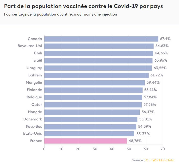 Les chiffres disponibles sur les populations primo-vaccinées par pays au 25 juin 2021. (FRANCEINFO)