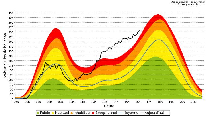 Le baromètre des bouchons en Ile-de-France, le 19 mars 2021 à 16h16. (CAPTURE D'ECRAN / SYTADIN.FR)