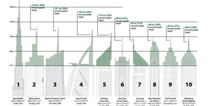 Cliquez ici pour voir le palmarès des gratte-ciels (CTBUH)