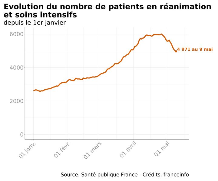 Evolution du&nbsp;nombre de malades du Covid-19 dans les services de réanimation, depuis le 1er janvier 2021. (FRANCEINFO)