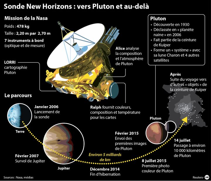 &nbsp; (Le parcours de la sonde New Horizons © Ide)