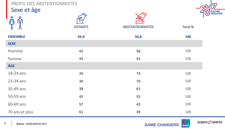 Capture écran de l'étude&nbsp;Ipsos/Sopra Steria sur le profil des abstentionnistes au second tour des législatives. (IPSOS/SOPRA STERIA)