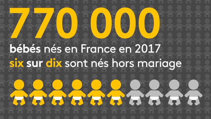 En 2017,&nbsp;770&nbsp;000 bébés sont nés en France (RADIO FRANCE / STEPHANIE BERLU)