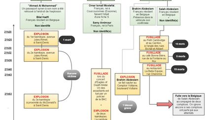 Diagramme de synthèse des événements du 13 décembre. (FRANCETV INFO)