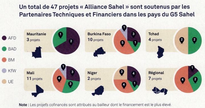 Projets d'investissement dans l'énergie au Sahel (AFD)