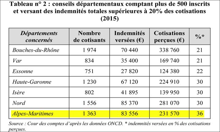 Extrait du rapport de la Cour des comptes&nbsp;d'après les données ONCD. (DR)