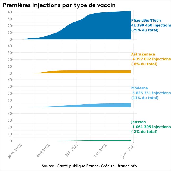 Répartition des primo-injections de Covid-19 par type de vaccin, au 24 décembre 2021. (FRANCEINFO)