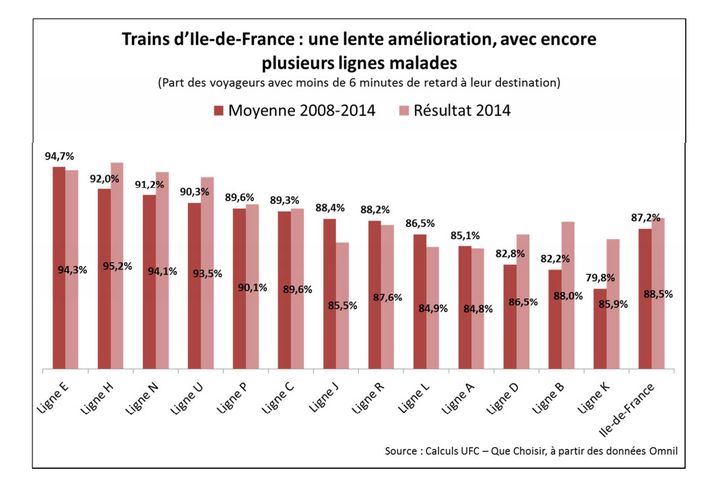 &nbsp; (L'évolution des retards sur les trains d'Ile-de-France © UFC-Que Choisir)