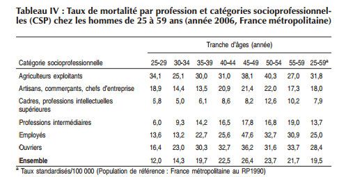 &nbsp; (Taux de suicide en fonction des catégories socioprofessionnelles © inserm - 2011)