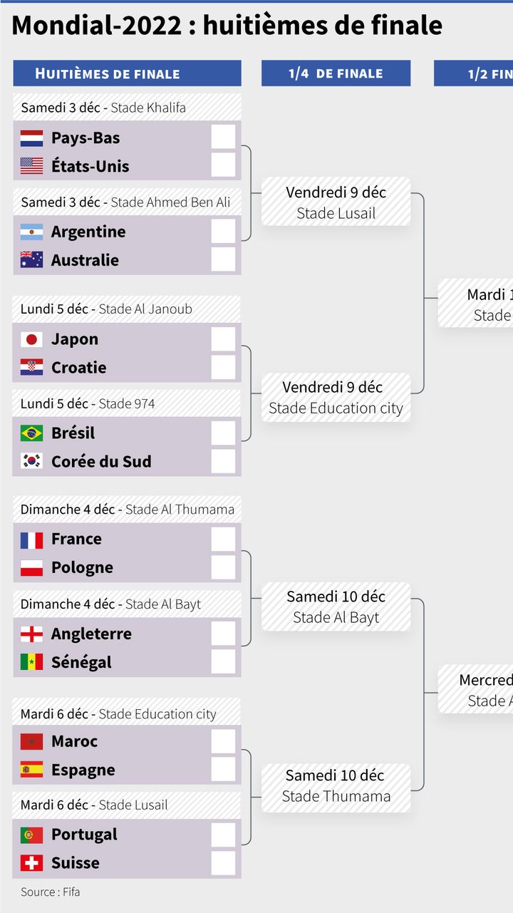 Le programme des huitièmes de finale du Mondial 2022. (AFP)