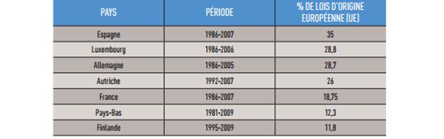 &nbsp; (Données Sylvain Brouard, Olivier Costa et Thomas König © The Europeanization of domestic legislatures)