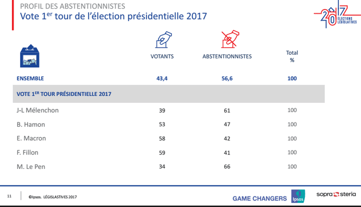 Capture écran de l'étude&nbsp;Ipsos/Sopra Steria sur le profil des abstentionnistes au second tour des législatives. (IPSOS/SOPRA STERIA)