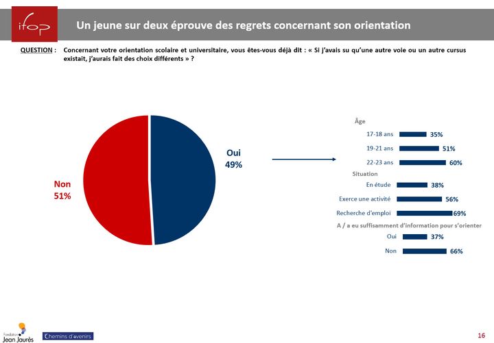 Extrait de l'enquête auprès des jeunes de 17 à 23 ans sur leurs choix d'orientation et leur rapport à l'avenir de la fondation Jean Jaurès.&nbsp; (IFOP POUR LA FONDATION JEAN JAURES)