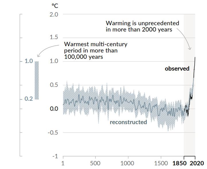 Dans son rapport publié le 9 août 2021, le Giec montre une hausse de la température fulgurante&nbsp;depuis 1850. (CAPTURE ECRAN DU 6E RAPPORT DU GIEC)