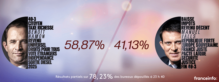 INFOGRAPHIE. Primaire de la gauche : Benoît Hamon l'emporte avec 58,87% des voix au second tour face à Manuel Valls, selon des résultats partiels (NICOLAS ENAULT)