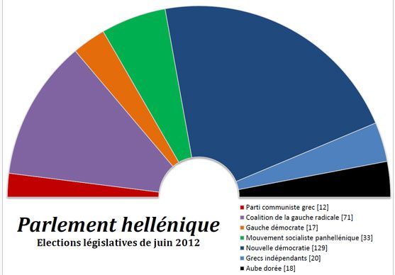 Composition actuelle du parlement grec (Vouli en grec) à l'issue des élections de juin 2012.  (DR)