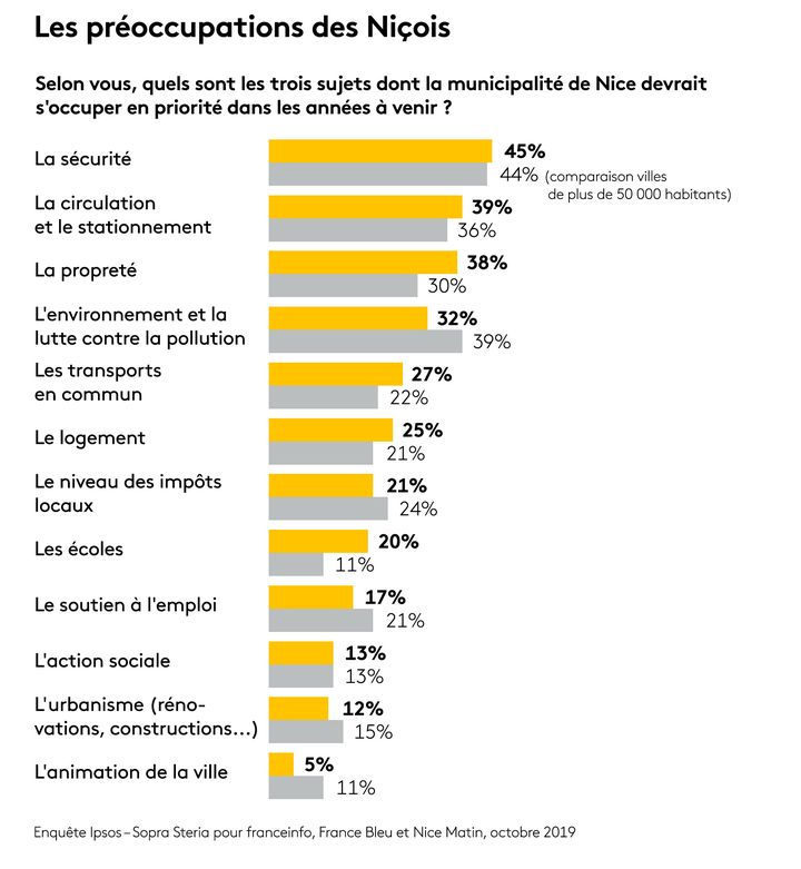 Enquête sur les préoccupations des Niçois Ipsos-Sopra Steria pour franceinfo, France Bleu et "Nice Matin", octobre 2019. (FRANCEINFO / RADIO FRANCE)