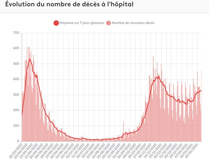 Evolution du nombre quotidien de décès à l'hôpital depuis mars 2020 en France. (FRANCEINFO)