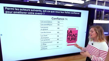 Les chiffres marquants sur la fracture de la jeunesse avec la société actuelle