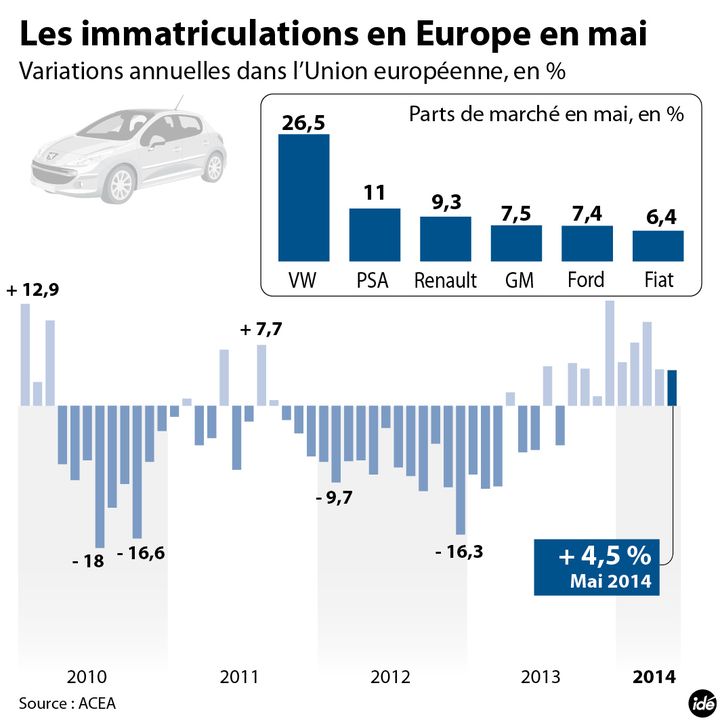 &nbsp; (Infofraphie : les ventes de voiture en Europe en mai © Idé)