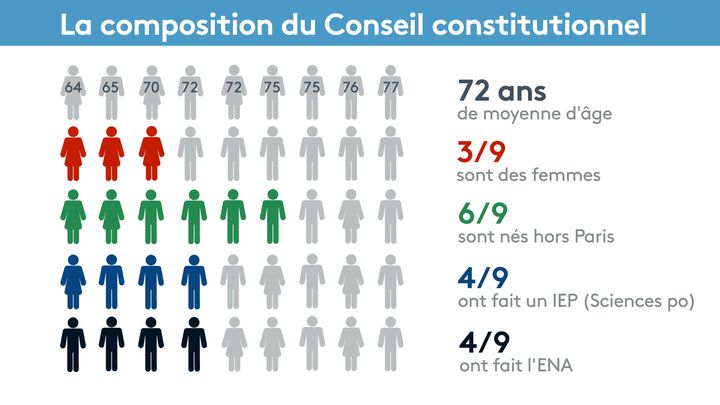 La composition du Conseil constitutionnel en avril 2023. (STEPHANIE BERLU / RADIO FRANCE)