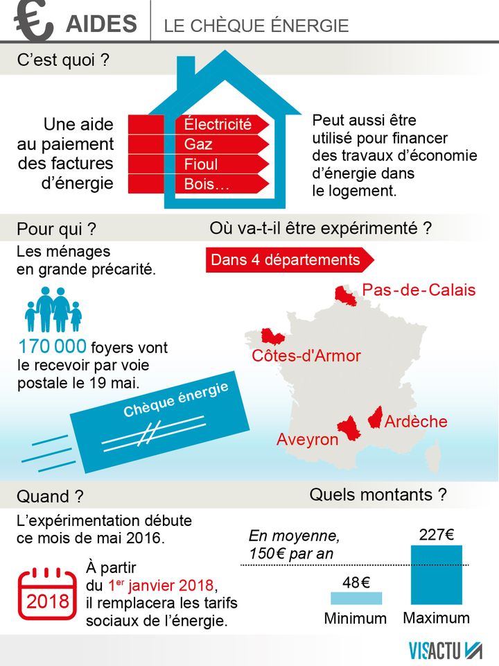 &nbsp; (Les chèques énergie expérimentés dans quatre départements)