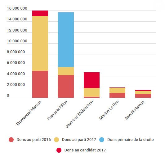 Montant et structure des dons de particuliers reçus par les principaux candidats à l'élection présidentielle de 2017. (INFOGRAM / RADIO FRANCE)