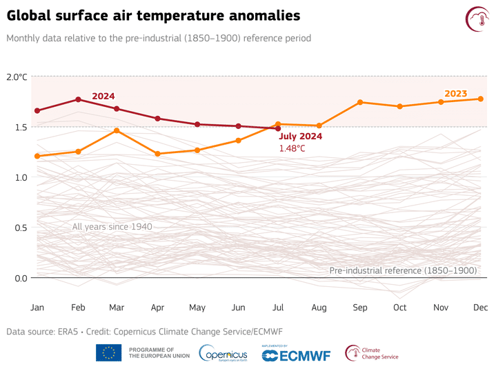 A graph showing the evolution of air temperatures in 2023 and 2024. (COPERNICUS)