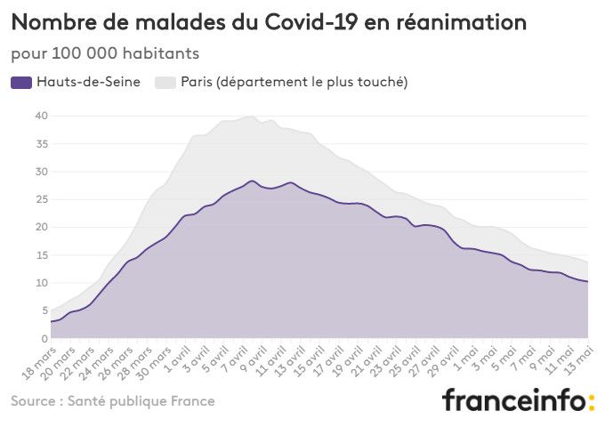 Nombre de malades du Covid-19 en réanimation pour 100 000 habitants. (FRANCEINFO)