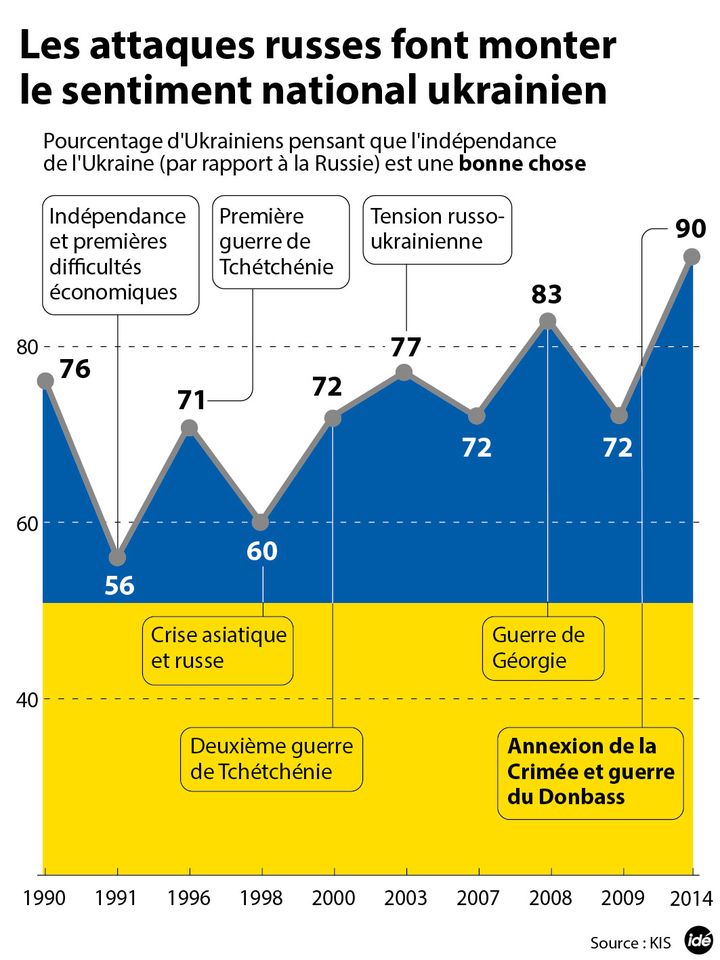 &nbsp; (Le sentiment national ukrainien depuis les années 90 © Idé)