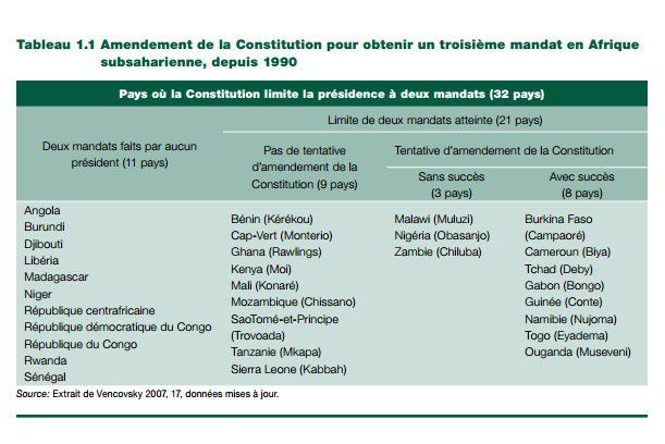 Modifications constitutionnelles en Afrique entre 1990 et 2007 dans les pays où les mandats présidentiels sont limités à deux.  (Commission économique des Nations Unies pour l&#039;Afrique (Rapport sur la gouvernance en Afrique II 2009))