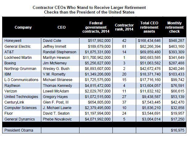 Le tableau des retraites des 15 plus grands patrons des USA et celle de Barack Obama. (Institute for policy studies)