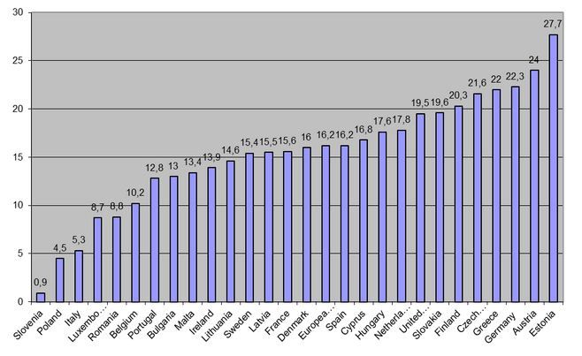 Eurostat r&eacute;pertorie les diff&eacute;rences de salaires entre les hommes et les femmes en 2010 (les donn&eacute;es pour la Gr&egrave;ce datent de 2008).&nbsp; (EUROSTAT 2010 / EUROPA.EU)