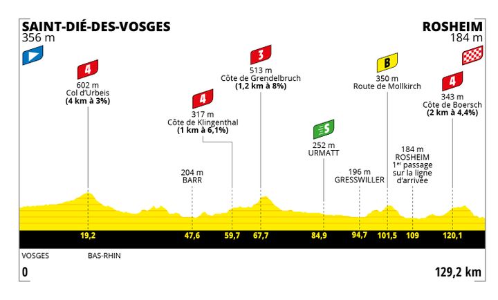 Le parcours de la sixième étape du Tour de France femmes entre Saint-Dié-des-Vosges et Rosheim, le 29 juillet 2022. (ASO)