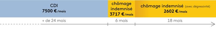 Le cas d'Alain, après la réforme de l'assurance-chômage. (JESSICA KOMGUEN / FRANCEINFO)