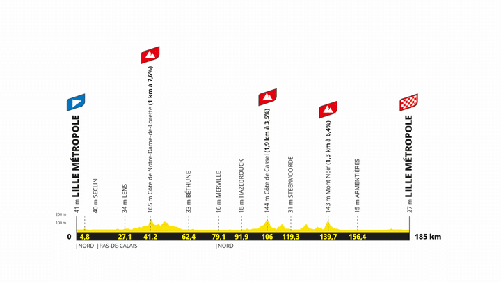 Le profil de la première étape du Tour de France 2025. (ASO)