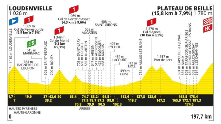 Le profil de la 15e étape de la 111e édition du Tour de France, entre Loudenvielle et le Plateau de Beille, le 14 juillet 2024. (ASO)