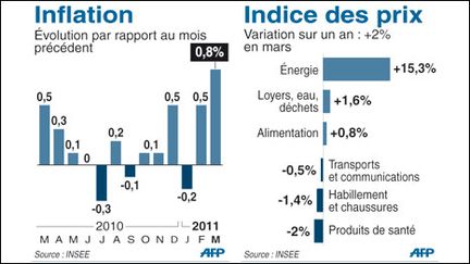 Inflation en mars en France (Insee) (AFP)