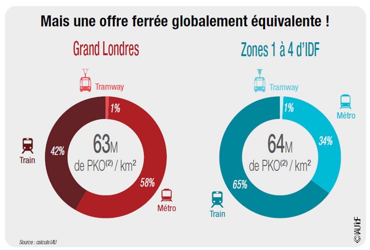 &nbsp; (Une offre équivalente si on prend en compte la capacité des transports © IUA-IDF)