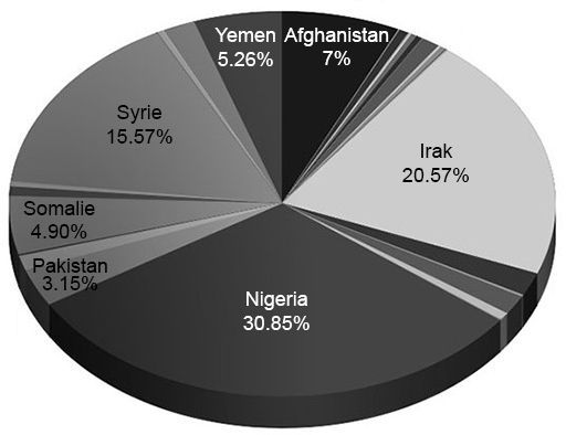 Morts causées par des terroristes ou des des groupes rebelles en 2015.  (Intel Center )