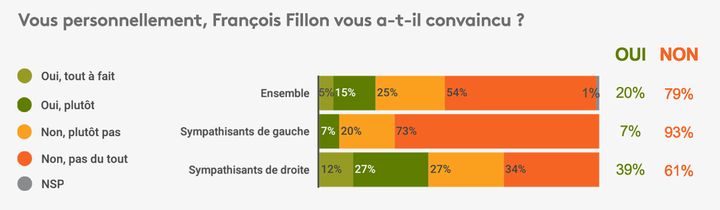 79% des Français n'ont pas été convaincus par la défense de François Fillon.&nbsp; (ODOXA POUR FRANCEINFO)