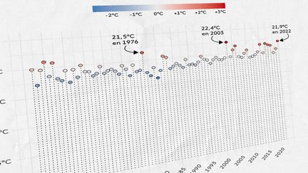 Les fortes températures de l'été 2022&nbsp;mises en perspective avec&nbsp;l'historique des relevés de Météo France, depuis la&nbsp;fin de la Seconde Guerre mondiale. (ELLEN LOZON / FRANCEINFO)