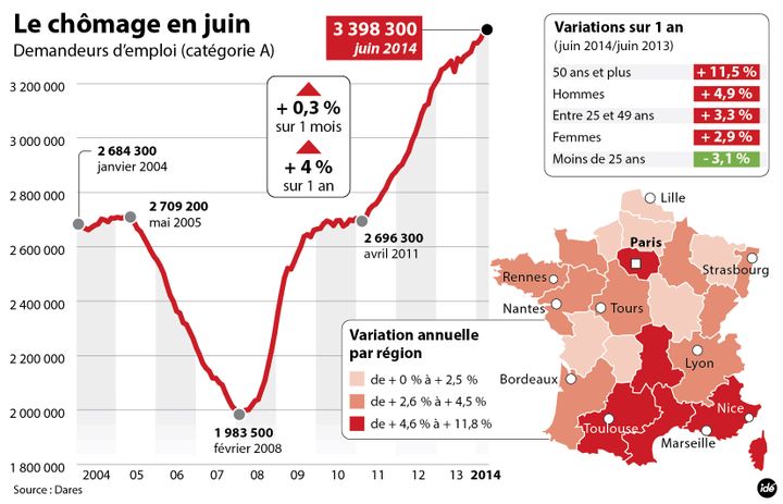 &nbsp; (Le chômage en juin en hausse de 0,3% © idé)