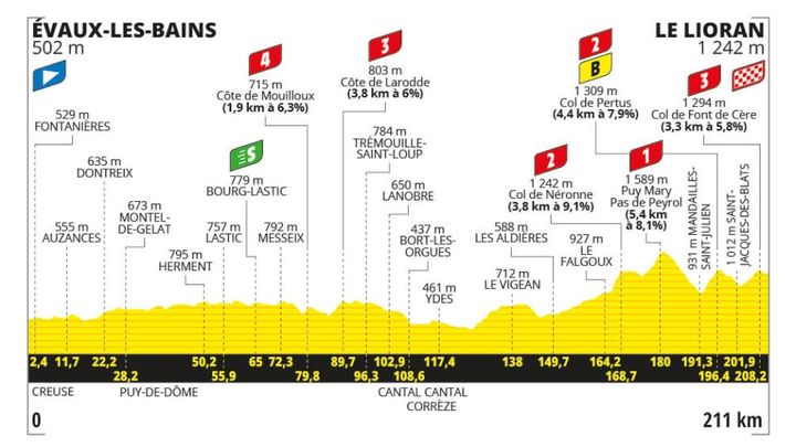 Le profil de la 11e étape de la 111e édition du Tour de France, entre Evaux-les-Bains et Le Lioran, le 10 juillet 2024. (ASO)