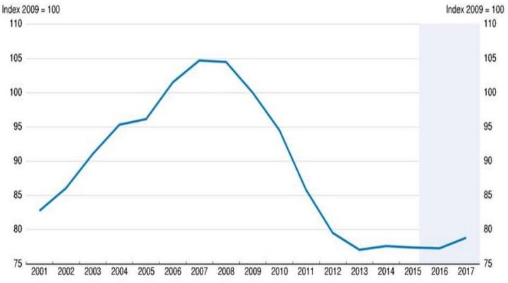 Croissance du PIB  en Grèce. Données de l'OCDE (base 100 en 2009). Depuis un plus bas en 2013, la croissance ne repart pas vraiment malgré les multiples plans imposés au pays. (OCDE)